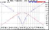 Solar PV/Inverter Performance Sun Altitude Angle & Azimuth Angle