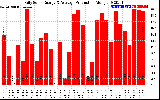 Solar PV/Inverter Performance Daily Solar Energy Production