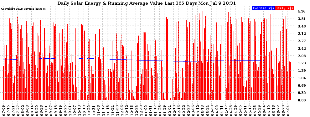 Solar PV/Inverter Performance Daily Solar Energy Production Value Running Average Last 365 Days