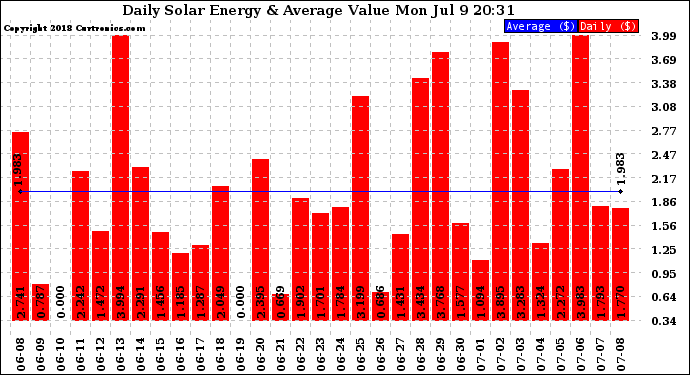 Solar PV/Inverter Performance Daily Solar Energy Production Value