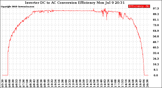 Solar PV/Inverter Performance Inverter DC to AC Conversion Efficiency