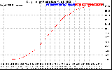 Solar PV/Inverter Performance Daily Energy Production