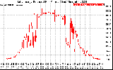 Solar PV/Inverter Performance Daily Energy Production Per Minute