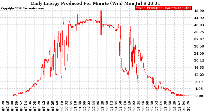 Solar PV/Inverter Performance Daily Energy Production Per Minute