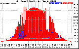 Solar PV/Inverter Performance Grid Power & Solar Radiation