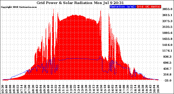 Solar PV/Inverter Performance Grid Power & Solar Radiation