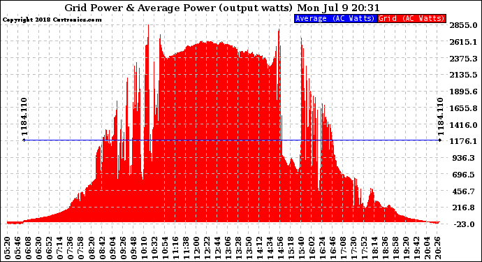 Solar PV/Inverter Performance Inverter Power Output