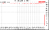 Solar PV/Inverter Performance Grid Voltage