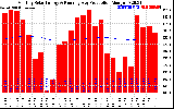 Solar PV/Inverter Performance Monthly Solar Energy Production Running Average