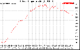 Solar PV/Inverter Performance Outdoor Temperature