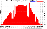 Solar PV/Inverter Performance Solar Radiation & Day Average per Minute