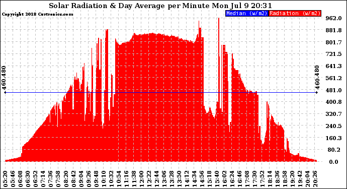 Solar PV/Inverter Performance Solar Radiation & Day Average per Minute