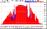 Solar PV/Inverter Performance Solar Radiation & Effective Solar Radiation per Minute