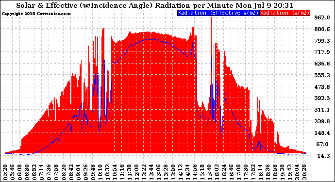 Solar PV/Inverter Performance Solar Radiation & Effective Solar Radiation per Minute