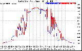 Solar PV/Inverter Performance Photovoltaic Panel Current Output