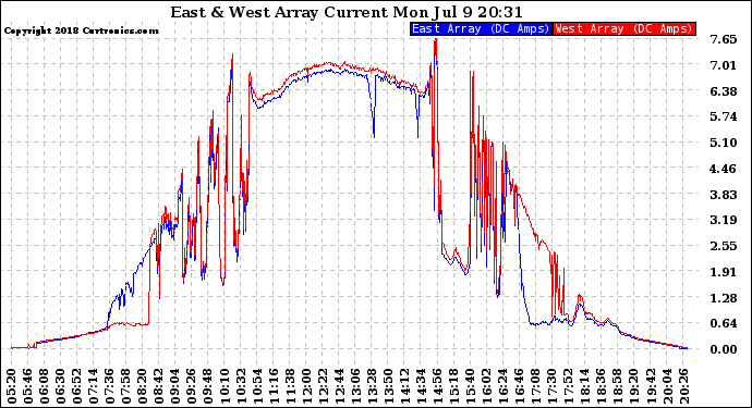 Solar PV/Inverter Performance Photovoltaic Panel Current Output
