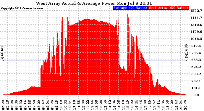 Solar PV/Inverter Performance West Array Actual & Average Power Output