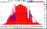 Solar PV/Inverter Performance East Array Power Output & Solar Radiation