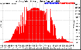 Solar PV/Inverter Performance East Array Actual & Average Power Output