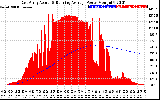 Solar PV/Inverter Performance East Array Actual & Running Average Power Output