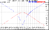 Solar PV/Inverter Performance Sun Altitude Angle & Azimuth Angle