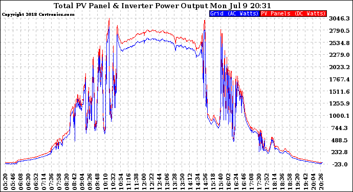 Solar PV/Inverter Performance PV Panel Power Output & Inverter Power Output