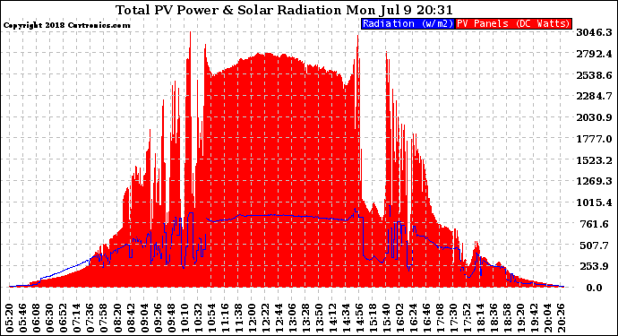 Solar PV/Inverter Performance Total PV Panel Power Output & Solar Radiation