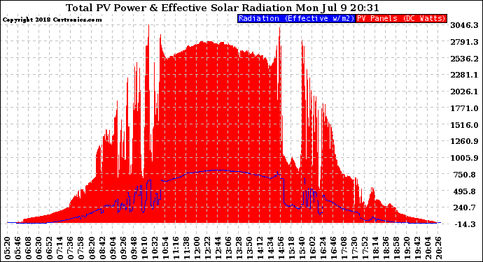 Solar PV/Inverter Performance Total PV Panel Power Output & Effective Solar Radiation