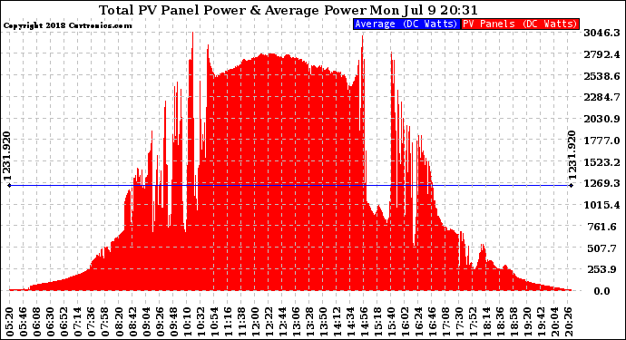 Solar PV/Inverter Performance Total PV Panel Power Output