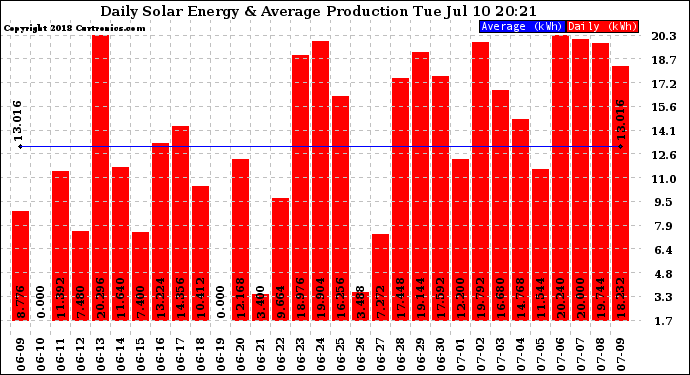 Solar PV/Inverter Performance Daily Solar Energy Production