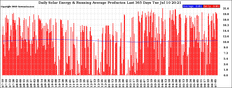 Solar PV/Inverter Performance Daily Solar Energy Production Running Average Last 365 Days