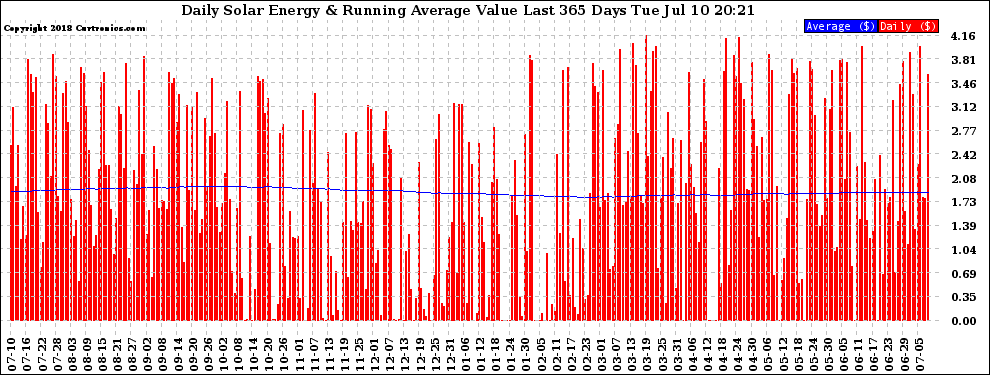 Solar PV/Inverter Performance Daily Solar Energy Production Value Running Average Last 365 Days