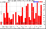 Solar PV/Inverter Performance Daily Solar Energy Production Value