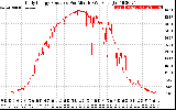 Solar PV/Inverter Performance Daily Energy Production Per Minute