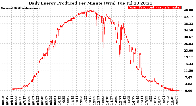 Solar PV/Inverter Performance Daily Energy Production Per Minute