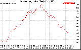 Solar PV/Inverter Performance Outdoor Temperature