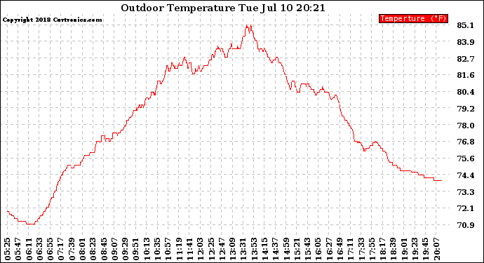 Solar PV/Inverter Performance Outdoor Temperature