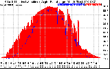 Solar PV/Inverter Performance Solar Radiation & Effective Solar Radiation per Minute