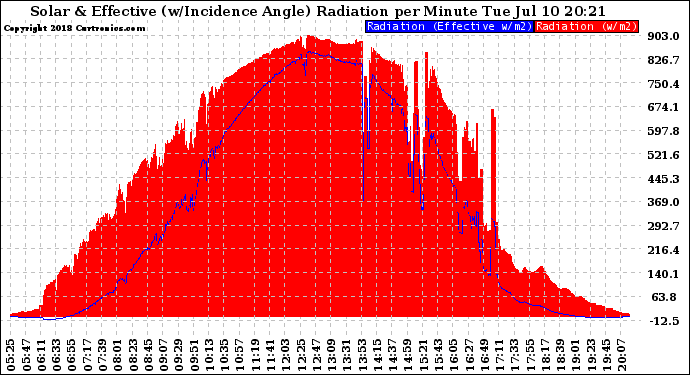 Solar PV/Inverter Performance Solar Radiation & Effective Solar Radiation per Minute