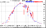 Solar PV/Inverter Performance Photovoltaic Panel Current Output