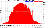 Solar PV/Inverter Performance West Array Actual & Average Power Output