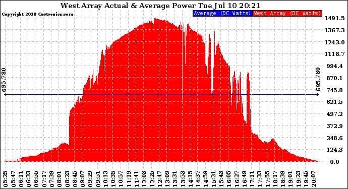 Solar PV/Inverter Performance West Array Actual & Average Power Output