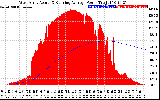 Solar PV/Inverter Performance West Array Actual & Running Average Power Output