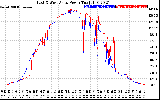 Solar PV/Inverter Performance Photovoltaic Panel Power Output