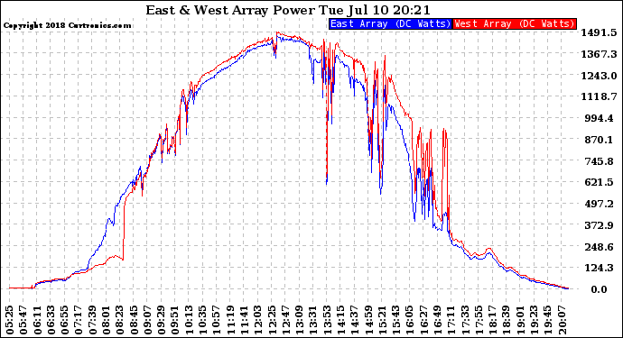 Solar PV/Inverter Performance Photovoltaic Panel Power Output