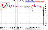 Solar PV/Inverter Performance Photovoltaic Panel Voltage Output