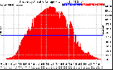 Solar PV/Inverter Performance East Array Actual & Average Power Output