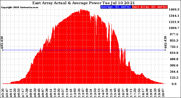 Solar PV/Inverter Performance East Array Actual & Average Power Output
