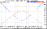 Solar PV/Inverter Performance Sun Altitude Angle & Sun Incidence Angle on PV Panels