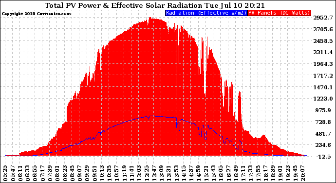 Solar PV/Inverter Performance Total PV Panel Power Output & Effective Solar Radiation